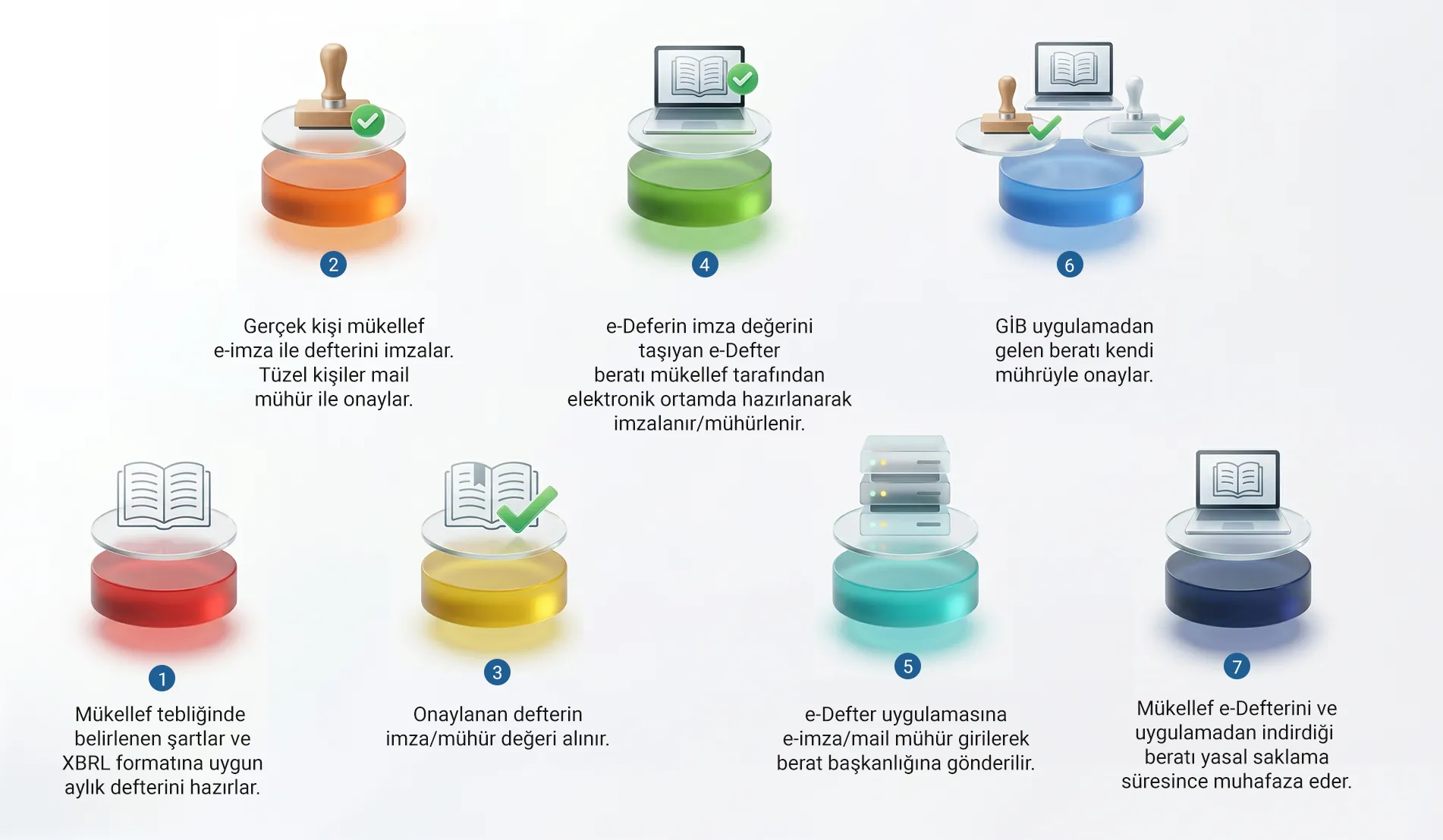 e-Defter Hazırlık Süreci
